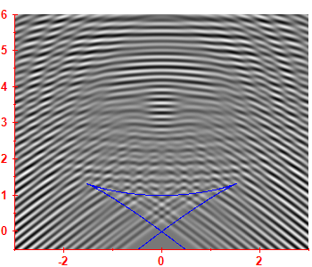 First derivative of the smoothed level density